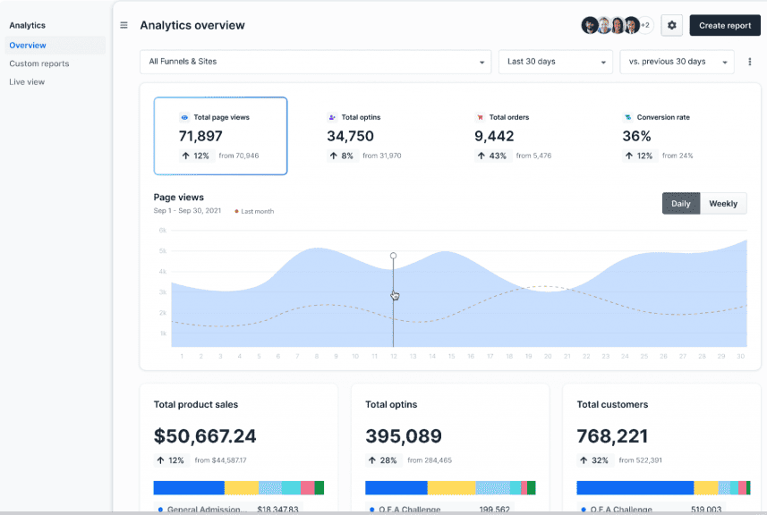 ActiveCampaign vs ClickFunnels: ClickFunnels Performance Graph