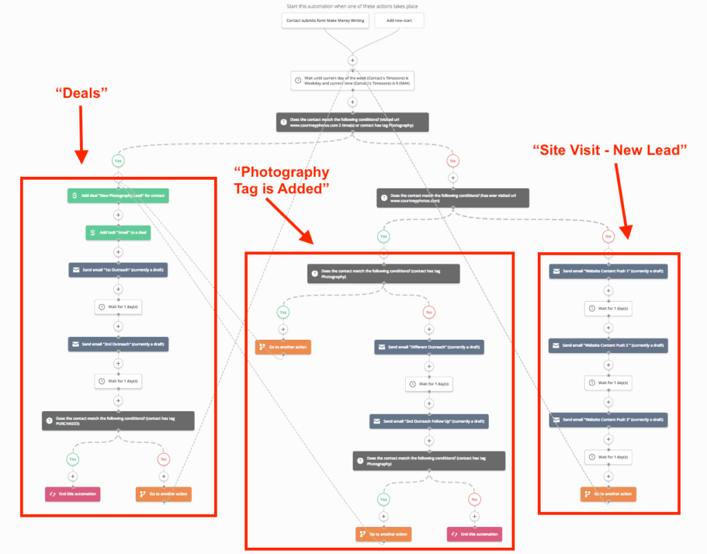 ActiveCampaign vs ClickFunnels: ActiveCampaign Use Case Example