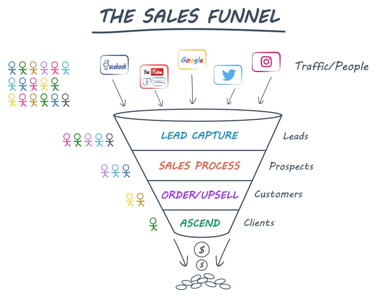 ActiveCampaign vs ClickFunnels: ClickFunnels Funnel Example