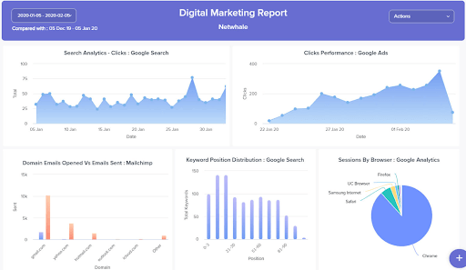 ActiveCampaign vs ClickFunnels: ActiveCampaign Analytics Dashboard